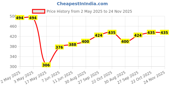 industrybuying.com PANDUIT Faceplates Accessory Type:Faceplate, NK4VSFWH panduit Price History Graph from 2 May 2025 to 24 Nov 2025