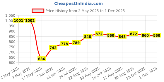 industrybuying.com PANDUIT Faceplates Accessory Type:Faceplate, NK8FWH panduit Price History Graph from 2 May 2025 to 1 Dec 2025