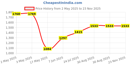industrybuying.com PANDUIT Faceplates Accessory Type:Faceplate, NKF6S panduit Price History Graph from 2 May 2025 to 23 Nov 2025