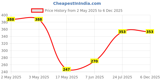 industrybuying.com PANDUIT Faceplates FACEPLATE, 2PORT, ABS, IVORY, NK2106MFEI panduit Price History Graph from 2 May 2025 to 5 Dec 2025