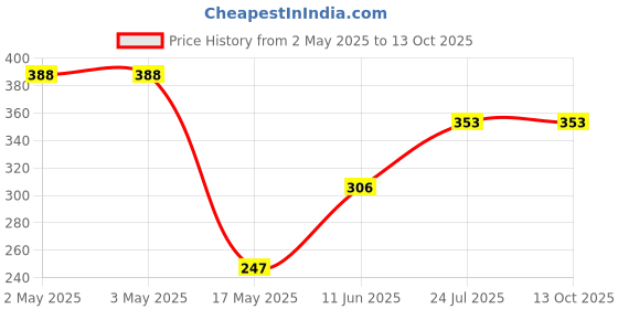 industrybuying.com PANDUIT Faceplates FACEPLATE, 2PORT, ABS, WHITE, NK2106MFWH panduit Price History Graph from 2 May 2025 to 12 Oct 2025