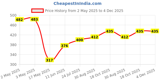 industrybuying.com PANDUIT Faceplates FACEPLATE, 4POS, ABS, IVORY, NK4VSFEI panduit Price History Graph from 2 May 2025 to 4 Dec 2025