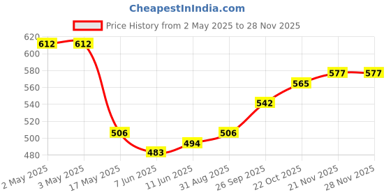 industrybuying.com PANDUIT Faceplates FACEPLATE, CFPE2IWY panduit Price History Graph from 2 May 2025 to 27 Nov 2025