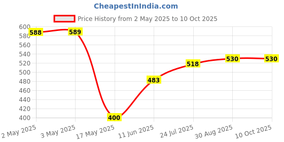 industrybuying.com PANDUIT Faceplates MODULAR CONNECTOR, CFPE4IWY panduit Price History Graph from 2 May 2025 to 10 Oct 2025