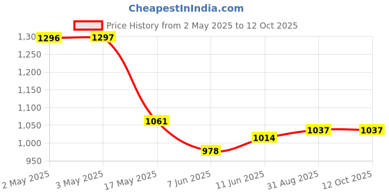 industrybuying.com PANDUIT Faceplates SURFACE MOUNT BOX, 2 MODULE, WHITE, CBX2WH-AY panduit Price History Graph from 2 May 2025 to 12 Oct 2025