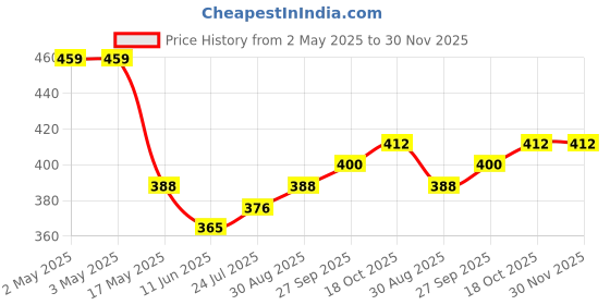 industrybuying.com PANDUIT Faceplates SURFACE MOUNT BOX, 2PORT, ABS, BLACK, NK2BXBL-A panduit Price History Graph from 2 May 2025 to 29 Nov 2025
