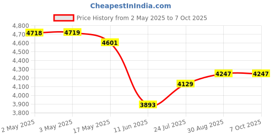 industrybuying.com PANDUIT Faceplates SURFACE MOUNT BOX, ABS, 12 MODULE, WHITE, CBXF12IW-AY panduit Price History Graph from 2 May 2025 to 7 Oct 2025