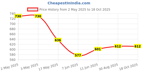 industrybuying.com PANDUIT Faceplates SURFACE MOUNT BOX, PLASTIC, 1 MOD, WHITE, CBX1IW-A panduit Price History Graph from 2 May 2025 to 18 Oct 2025