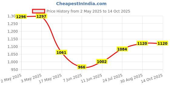 industrybuying.com PANDUIT Faceplates SURFACE MOUNT BOX, PLASTIC, 2 MOD, WHITE, CBX2IW-AY panduit Price History Graph from 2 May 2025 to 14 Oct 2025