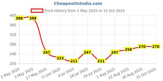 industrybuying.com PANDUIT Faceplates VERTICAL FACEPLATE, 1 MODULE, IVORY, NK1FNEI panduit Price History Graph from 2 May 2025 to 14 Oct 2025