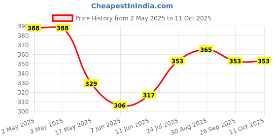 industrybuying.com PANDUIT Faceplates VERTICAL FACEPLATE, 1 MODULE, WHITE, NK1FNWH panduit Price History Graph from 2 May 2025 to 11 Oct 2025