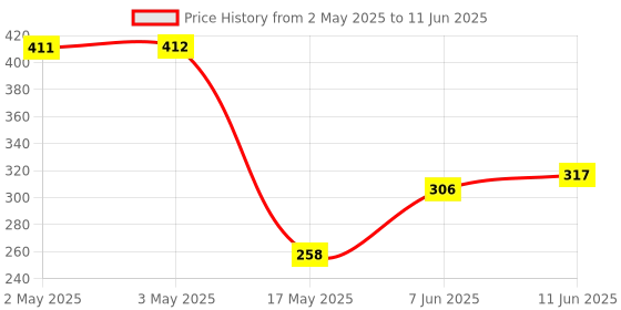 industrybuying.com PANDUIT Faceplates VERTICAL FACEPLATE, 1 MODULE, WHITE, NK1FWHY panduit Price History Graph from 2 May 2025 to 11 Jun 2025
