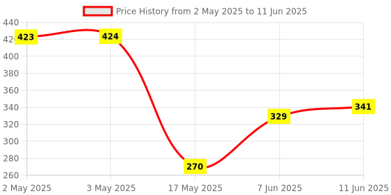 industrybuying.com PANDUIT Faceplates VERTICAL FACEPLATE, 2 MODULE, GRAY, NK2FIGY panduit Price History Graph from 2 May 2025 to 11 Jun 2025