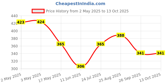 industrybuying.com PANDUIT Faceplates VERTICAL FACEPLATE, 2 MODULE, WHITE, NK2FIWY panduit Price History Graph from 2 May 2025 to 13 Oct 2025