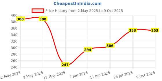industrybuying.com PANDUIT Faceplates VERTICAL FACEPLATE, 2 MODULE, WHITE, NK2FNIW panduit Price History Graph from 2 May 2025 to 9 Oct 2025