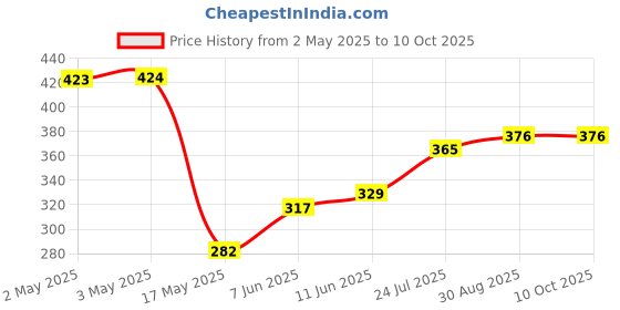 industrybuying.com PANDUIT Faceplates VERTICAL FACEPLATE, 4 MODULE, GRAY, NK4FIGY panduit Price History Graph from 2 May 2025 to 10 Oct 2025