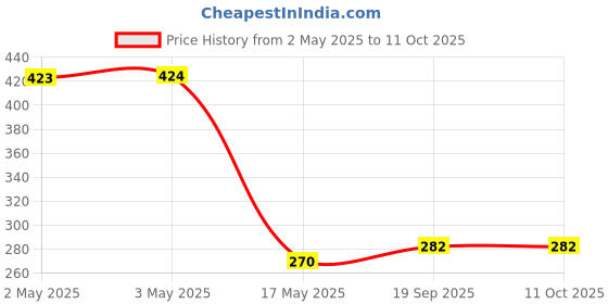 industrybuying.com PANDUIT Faceplates VERTICAL FACEPLATE, 4 MODULE, WHITE, NK4FIWY panduit Price History Graph from 2 May 2025 to 10 Oct 2025