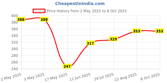 industrybuying.com PANDUIT Faceplates VERTICAL FACEPLATE, 4 MODULE, WHITE, NK4FNIW panduit Price History Graph from 2 May 2025 to 7 Oct 2025