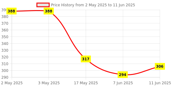 industrybuying.com PANDUIT Faceplates VERTICAL FACEPLATE, 4 MODULE, WHITE, NK4FNWH panduit Price History Graph from 2 May 2025 to 11 Jun 2025