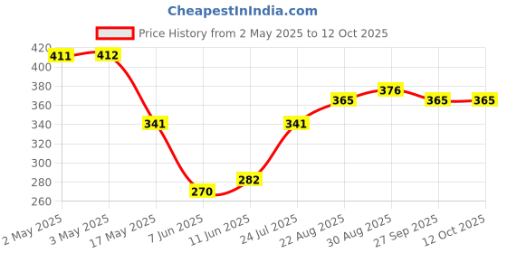 industrybuying.com PANDUIT Faceplates VERTICAL FACEPLATE, 4 MODULE, WHITE, NK4FWHY panduit Price History Graph from 2 May 2025 to 12 Oct 2025