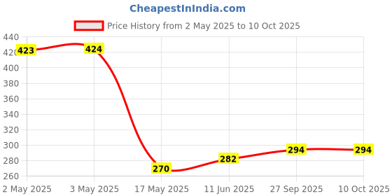 industrybuying.com PANDUIT Faceplates VERTICAL FACEPLATE, 6 MODULE, GRAY, NK6FIGY panduit Price History Graph from 2 May 2025 to 10 Oct 2025