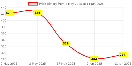 industrybuying.com PANDUIT Faceplates VERTICAL FACEPLATE, 6 MODULE, WHITE, NK6FWHY panduit Price History Graph from 2 May 2025 to 11 Jun 2025