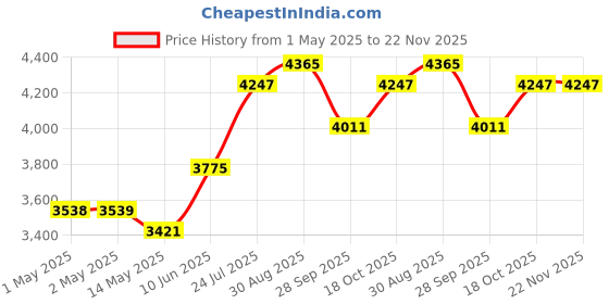 industrybuying.com PANDUIT Label Printers Tape LABEL TAPE, MAGNETC, 1" X 4.9FT, BLK/WHT, T100X000MPM-BK panduit Price History Graph from 1 May 2025 to 22 Nov 2025