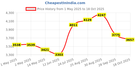 industrybuying.com PANDUIT Label Printers Tape LABEL TAPE, MAGNETC, 1" X 4.9FT, BLK/YEL, T100X000MXM-BK panduit Price History Graph from 1 May 2025 to 18 Oct 2025