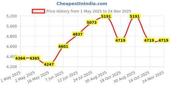 industrybuying.com PANDUIT Label Printers Tape LABEL TAPE, MAGNT, 1.5" X 4.9FT, BLK/WHT, T150X000MPM-BK panduit Price History Graph from 1 May 2025 to 24 Nov 2025