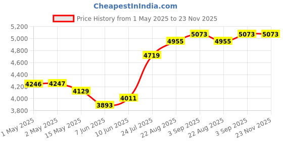 industrybuying.com PANDUIT Label Printers Tape LABEL TAPE, MAGNT, 1.5" X 4.9FT, BLK/YEL, T150X000MXM-BK panduit Price History Graph from 1 May 2025 to 23 Nov 2025
