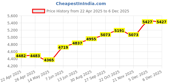 industrybuying.com PANDUIT Label Printers Tape LABEL TAPE, VINYL, 0.38" X 23FT, BLK/WHT, T038X000VPM-BK panduit Price History Graph from 22 Apr 2025 to 5 Dec 2025