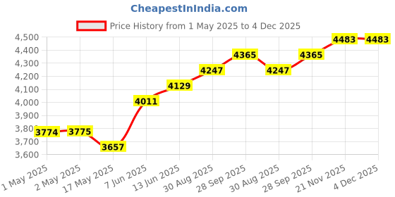 industrybuying.com PANDUIT Label Printers Tape LABEL TAPE, VINYL, 0.5" X 23FT, BLK/WHT, T050X000VPM-BK panduit Price History Graph from 1 May 2025 to 4 Dec 2025