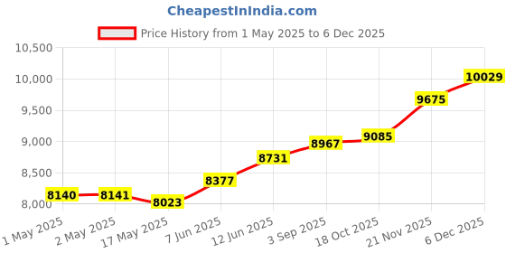 industrybuying.com PANDUIT Label Printers Tape LABEL TAPE, VINYL, 1.5" X 23FT, BLK/WHT, T150X000VPM-BK panduit Price History Graph from 1 May 2025 to 5 Dec 2025