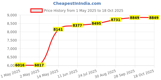 industrybuying.com PANDUIT Label Printers Tape LABEL, VINYL, WHT, 25.4MM, 7.6M, T100X000VPC-BK panduit Price History Graph from 1 May 2025 to 16 Oct 2025