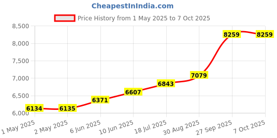 industrybuying.com PANDUIT Label Printers Tape P1 CONTINUOUS LABELING TAPE & RIBBON CASSETTE, T038X000VPC-BK.. panduit Price History Graph from 1 May 2025 to 7 Oct 2025