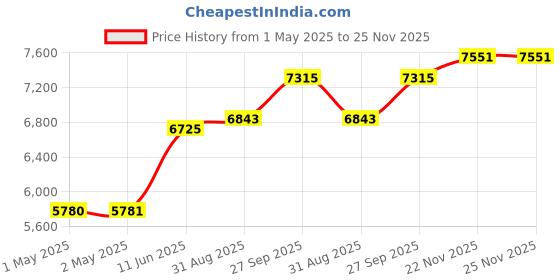 industrybuying.com PANDUIT Label Printers Tape VINYL TAPE, ADHESIVE, BLACK ON WHITE, T038X000VPC-BK panduit Price History Graph from 1 May 2025 to 25 Nov 2025