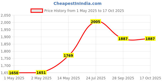 industrybuying.com PANDUIT Lockout Devices HASP LOCKOUT, ZINC PLATED STEEL/PVC, PSL-1.5 panduit Price History Graph from 1 May 2025 to 16 Oct 2025