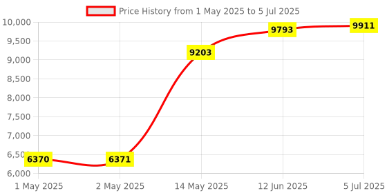 industrybuying.com PANDUIT Lockout Devices LOCK OUT TAG, RED, PSL-MCBNT-V (Pack of 5) panduit Price History Graph from 1 May 2025 to 5 Jul 2025
