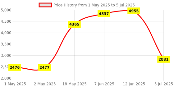 industrybuying.com PANDUIT Lockout Devices MINIATURE CKT BREAKER LOCKOUT, RED, PSL-MCBNT panduit Price History Graph from 1 May 2025 to 5 Jul 2025