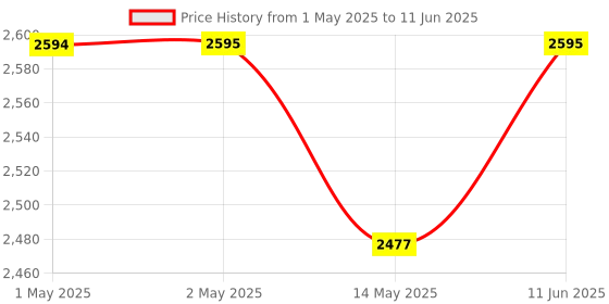 industrybuying.com PANDUIT Lockout Devices SECURITY LOCKS, PSL-CB panduit Price History Graph from 1 May 2025 to 11 Jun 2025