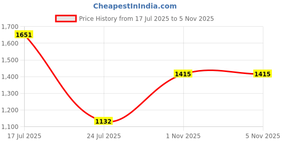 industrybuying.com PANDUIT Lug Terminals MECHANICAL CONNECTOR, SPLIT BOLT, 4AWG, SBA4-C panduit Price History Graph from 17 Jul 2025 to 5 Nov 2025