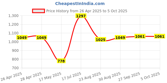 industrybuying.com PANDUIT Lug Terminals TERM, 90DEG COMPRESSION LUG, M6, 2AWG, LCAX2-14F-E panduit Price History Graph from 26 Apr 2025 to 5 Oct 2025