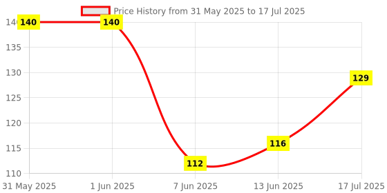 industrybuying.com PANDUIT Lug Terminals TERMINAL, COMPRESSION LUG, #10, 10AWG, LCA10-10F-L panduit Price History Graph from 31 May 2025 to 17 Jul 2025