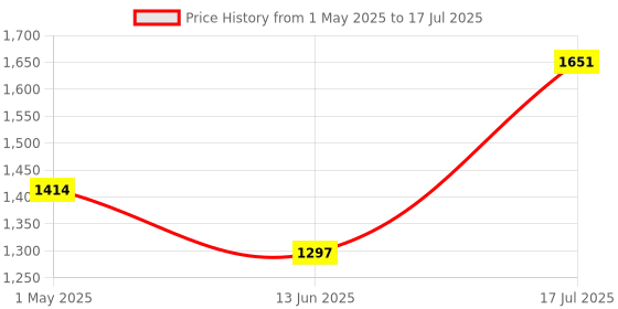 industrybuying.com PANDUIT Lug Terminals TERMINAL, COMPRESSION LUG, M10, 2/0AWG, LCBX2/0-38-X panduit Price History Graph from 1 May 2025 to 17 Jul 2025