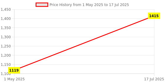 industrybuying.com PANDUIT Lug Terminals TERMINAL, COMPRESSION LUG, M10, 2AWG, LCC4-38DW-L panduit Price History Graph from 1 May 2025 to 17 Jul 2025