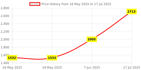 industrybuying.com PANDUIT Lug Terminals TERMINAL, COMPRESSION LUG, M10, 4/0AWG, LCC4/0-38D-X panduit Price History Graph from 18 May 2025 to 17 Jul 2025