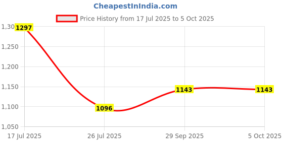 industrybuying.com PANDUIT Lug Terminals TERMINAL, COMPRESSION LUG, M10, 6AWG, LCC6-38BW-L panduit Price History Graph from 17 Jul 2025 to 5 Oct 2025