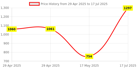 industrybuying.com PANDUIT Lug Terminals TERMINAL, COMPRESSION LUG, M10, 6AWG, LCD6-38D-L panduit Price History Graph from 29 Apr 2025 to 17 Jul 2025
