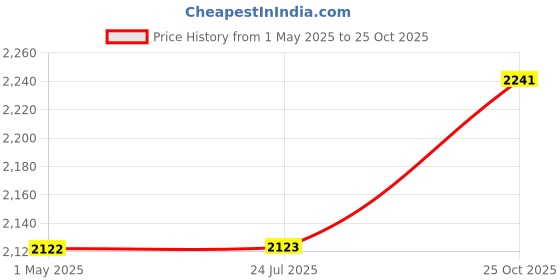 industrybuying.com PANDUIT Lug Terminals TERMINAL, COMPRESSION LUG, M12, 350KCMIL, LCB350-12-X panduit Price History Graph from 1 May 2025 to 25 Oct 2025