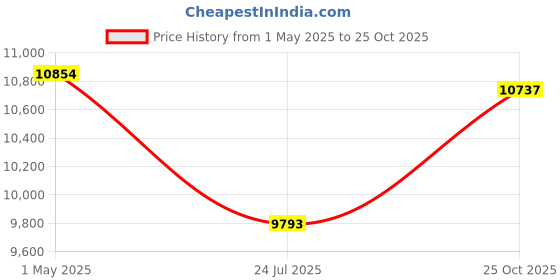 industrybuying.com PANDUIT Lug Terminals TERMINAL, COMPRESSION LUG, M12, 600KCMIL, LCCF600-12-6 panduit Price History Graph from 1 May 2025 to 25 Oct 2025